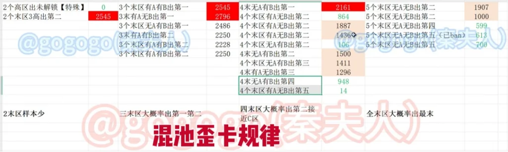 go老师深空歪卡规律公开