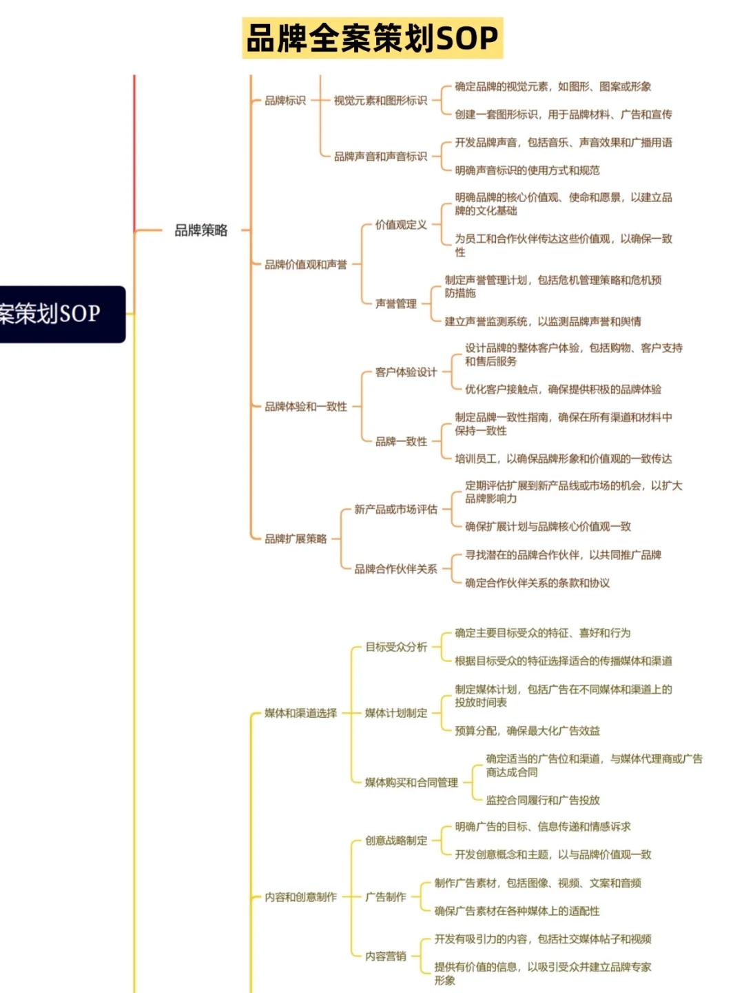 品牌全案策划SOP