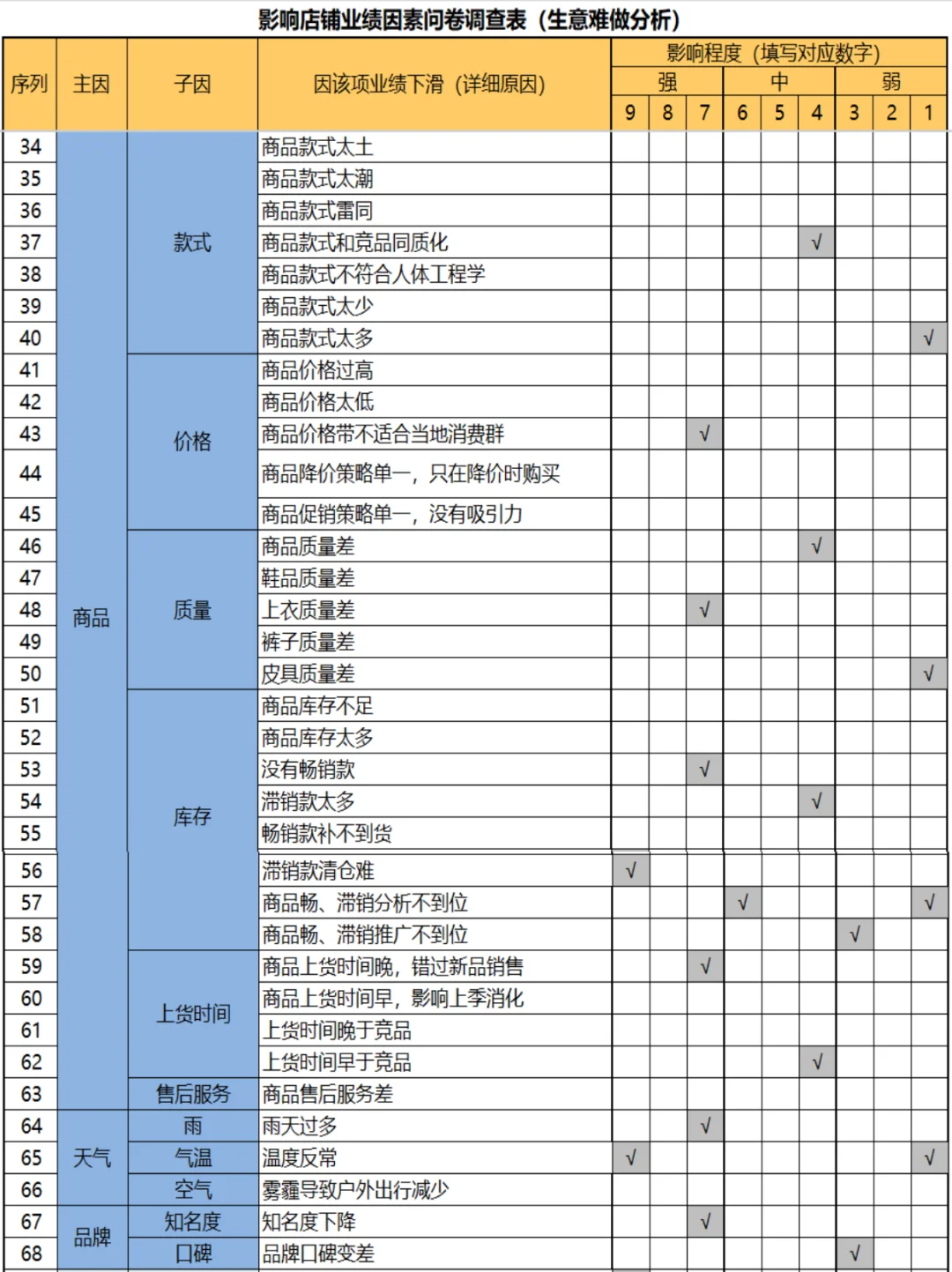 影响店铺业绩因素问卷调查表