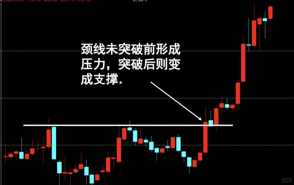 14张图搞定支撑位和压力位