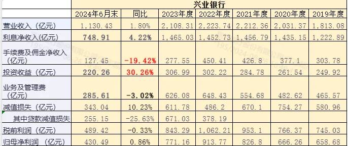 利差收窄、资产承压-兴业24半年报