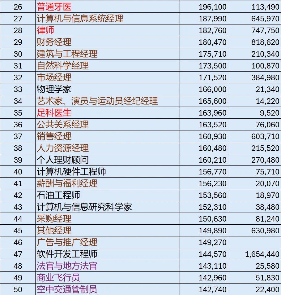 美国高收入职业top-100