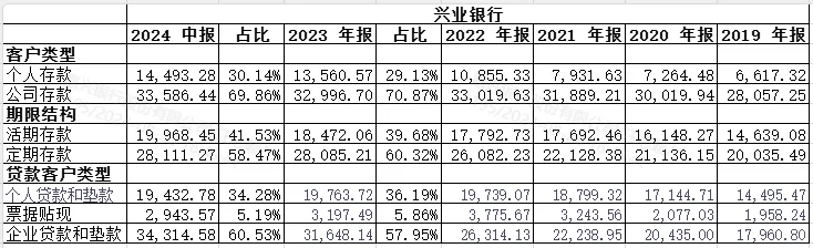 利差收窄、资产承压-兴业24半年报