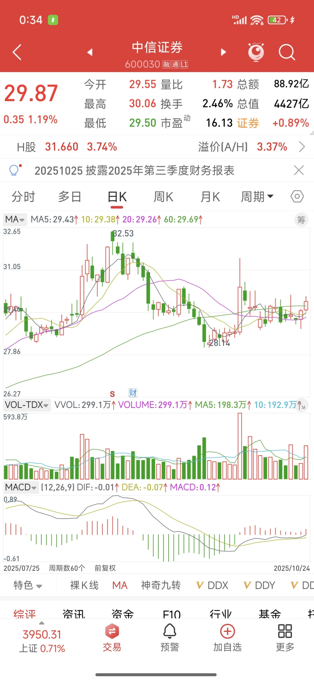 中信单季爆赚近百亿，全年三百多亿净利润