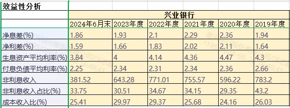 利差收窄、资产承压-兴业24半年报