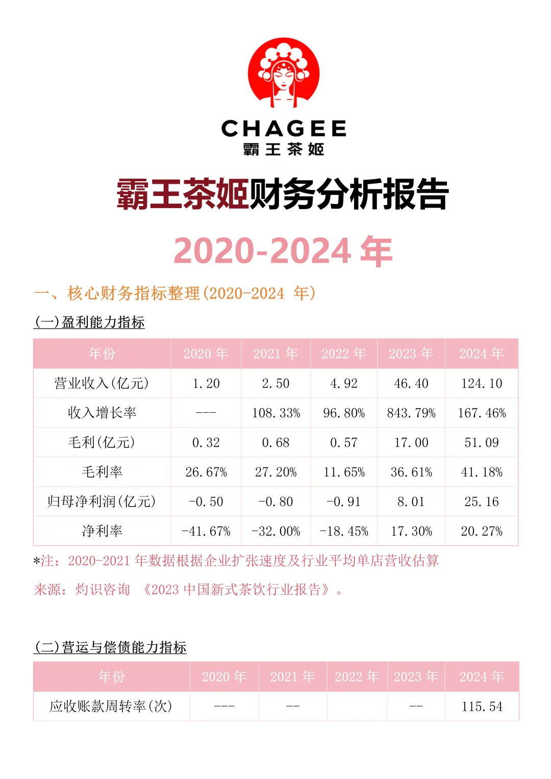 财务分析报告——以霸王茶姬为例