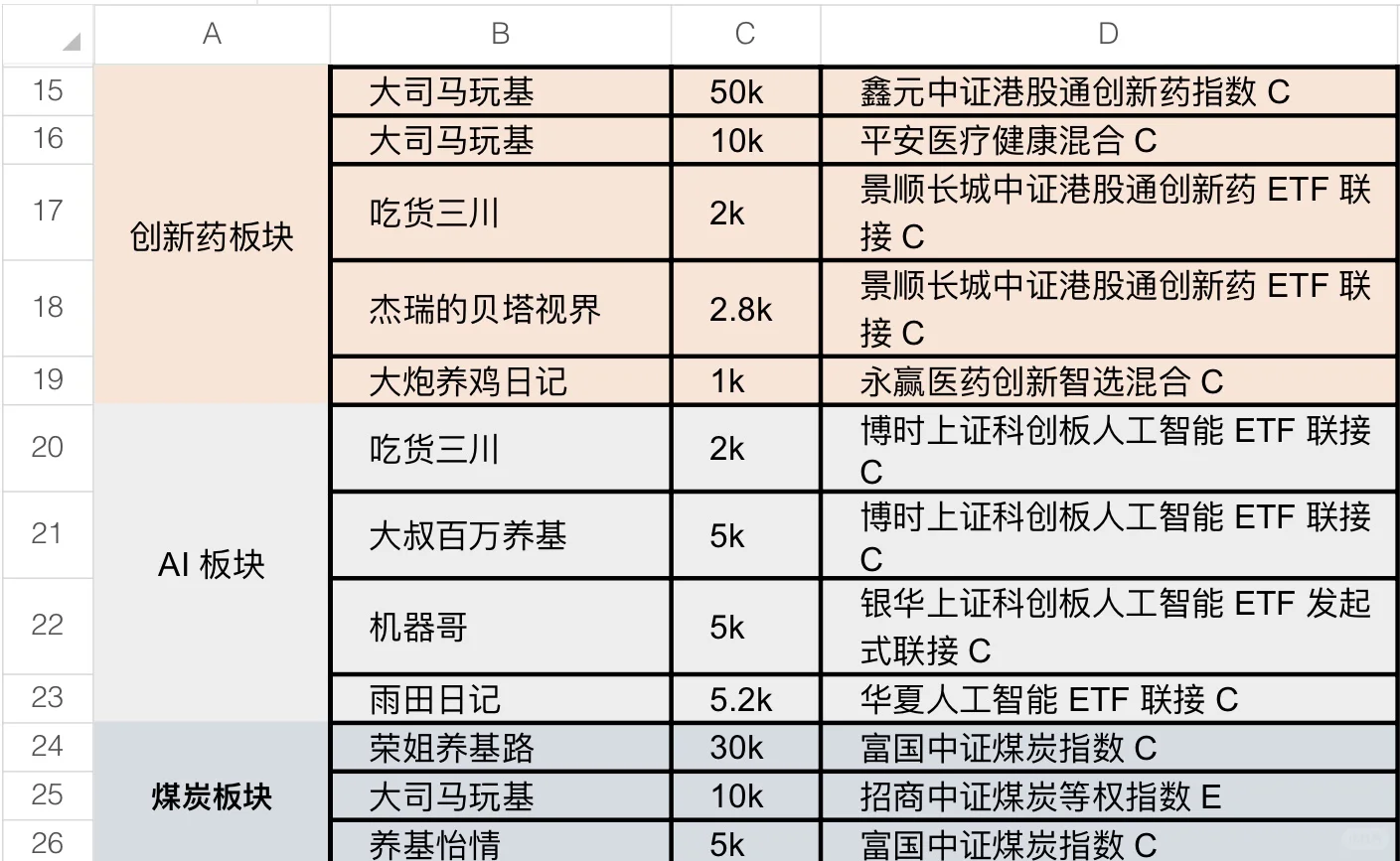 10.27基金大佬 热门板块操作合集