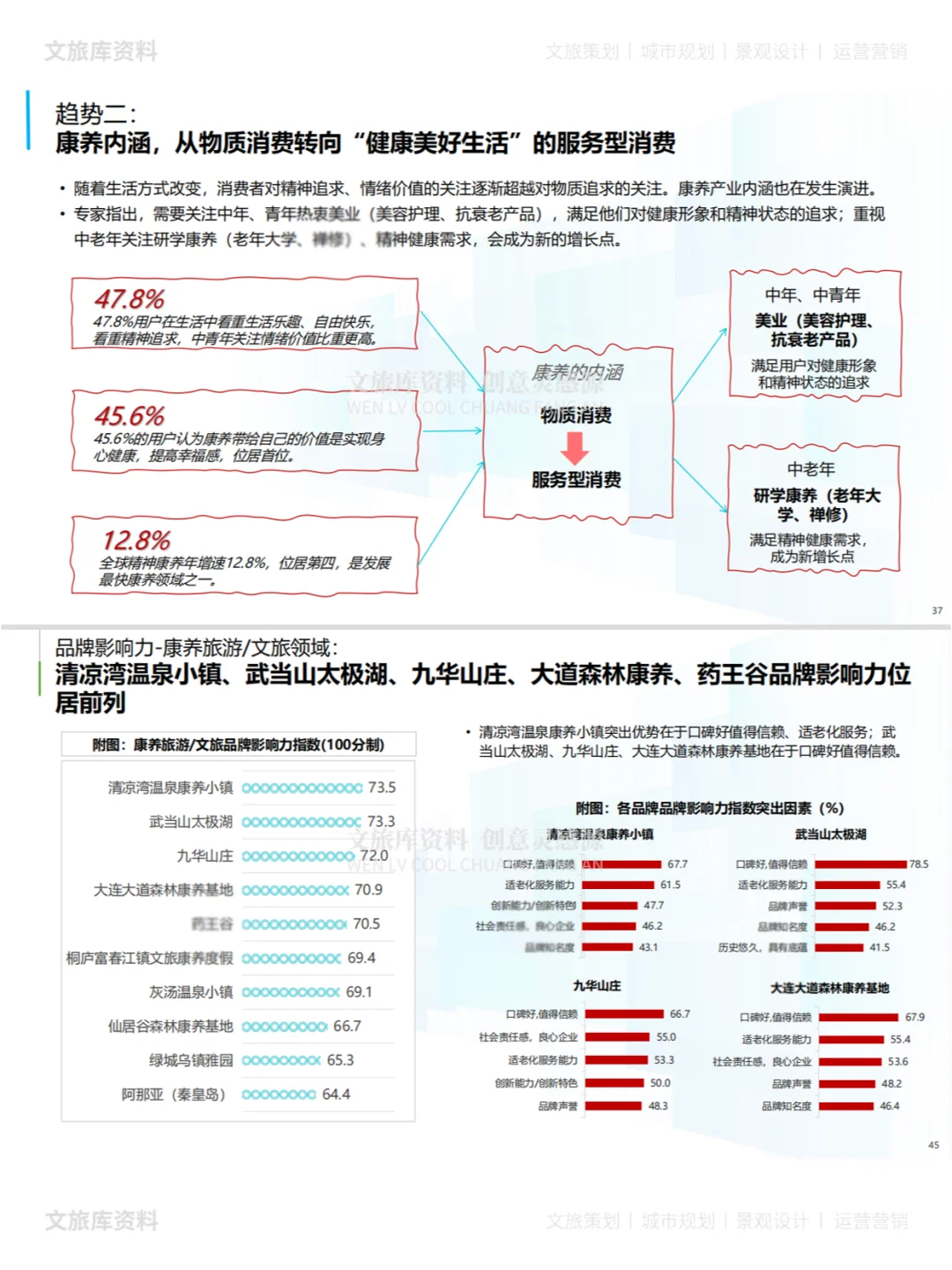 2025中国康养产业市场消费趋势研究报告
