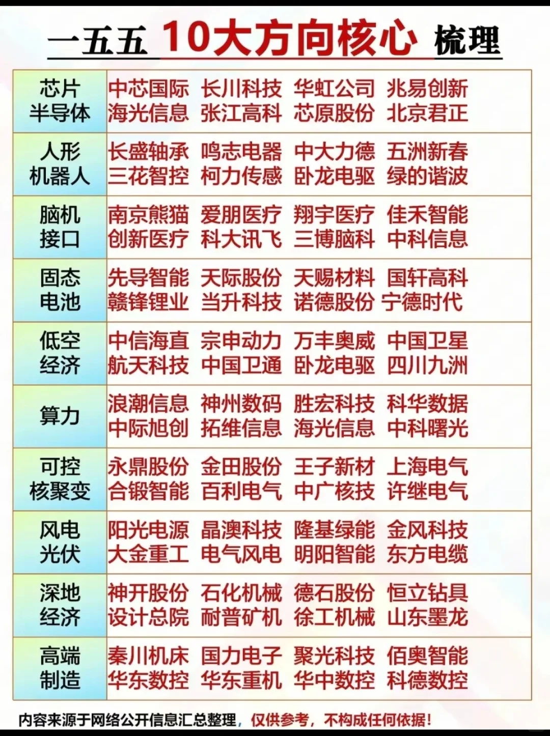 一五五 10大方向核心梳理