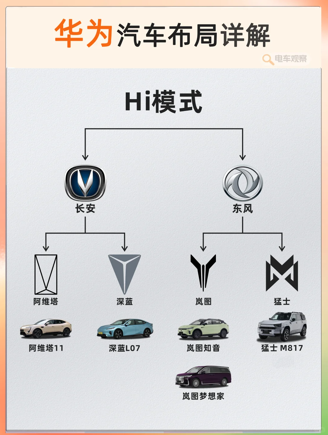 华为”不造车“,但在汽车界有3大布局?