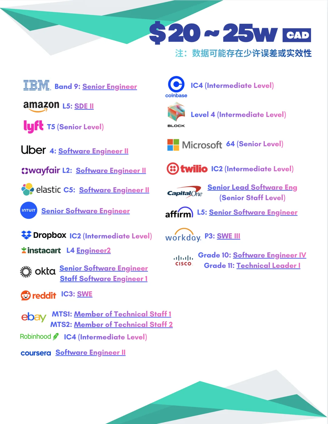 🇨🇦美国上市科技公司薪资大盘点