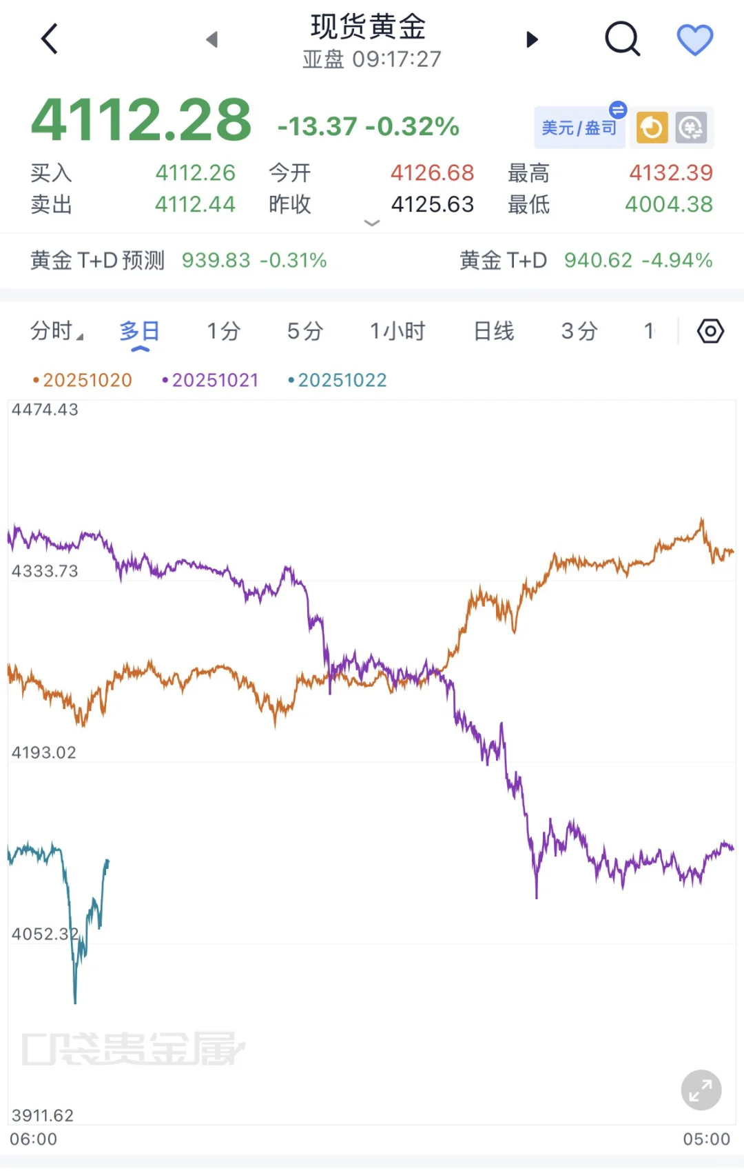 10月22日，黄金大佬分析总结