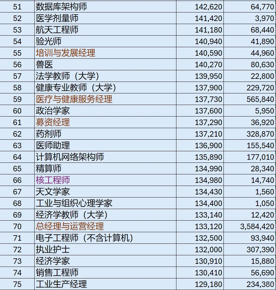 美国高收入职业top-100