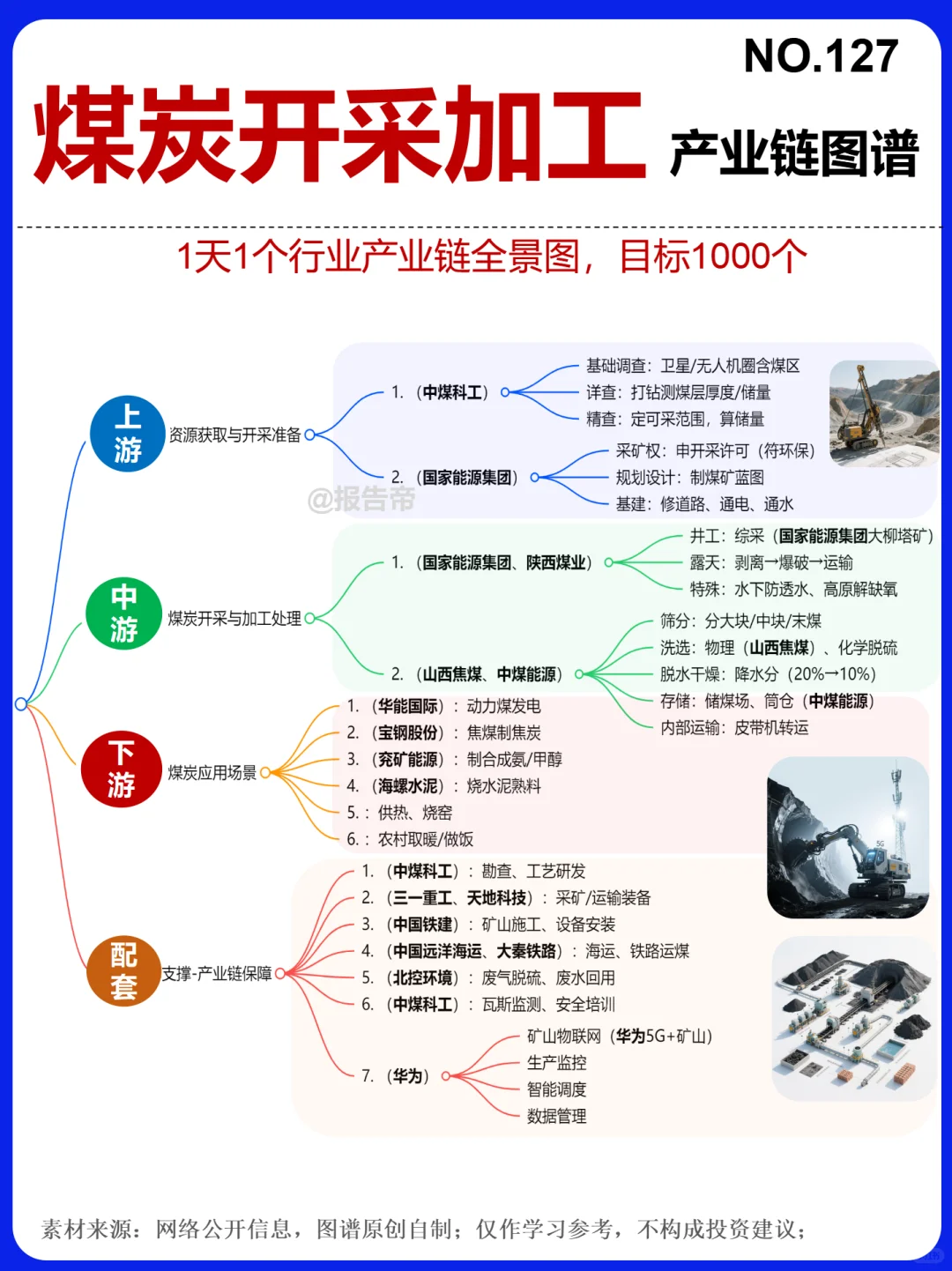 煤炭开采加工 13图精析～1天1条产业链