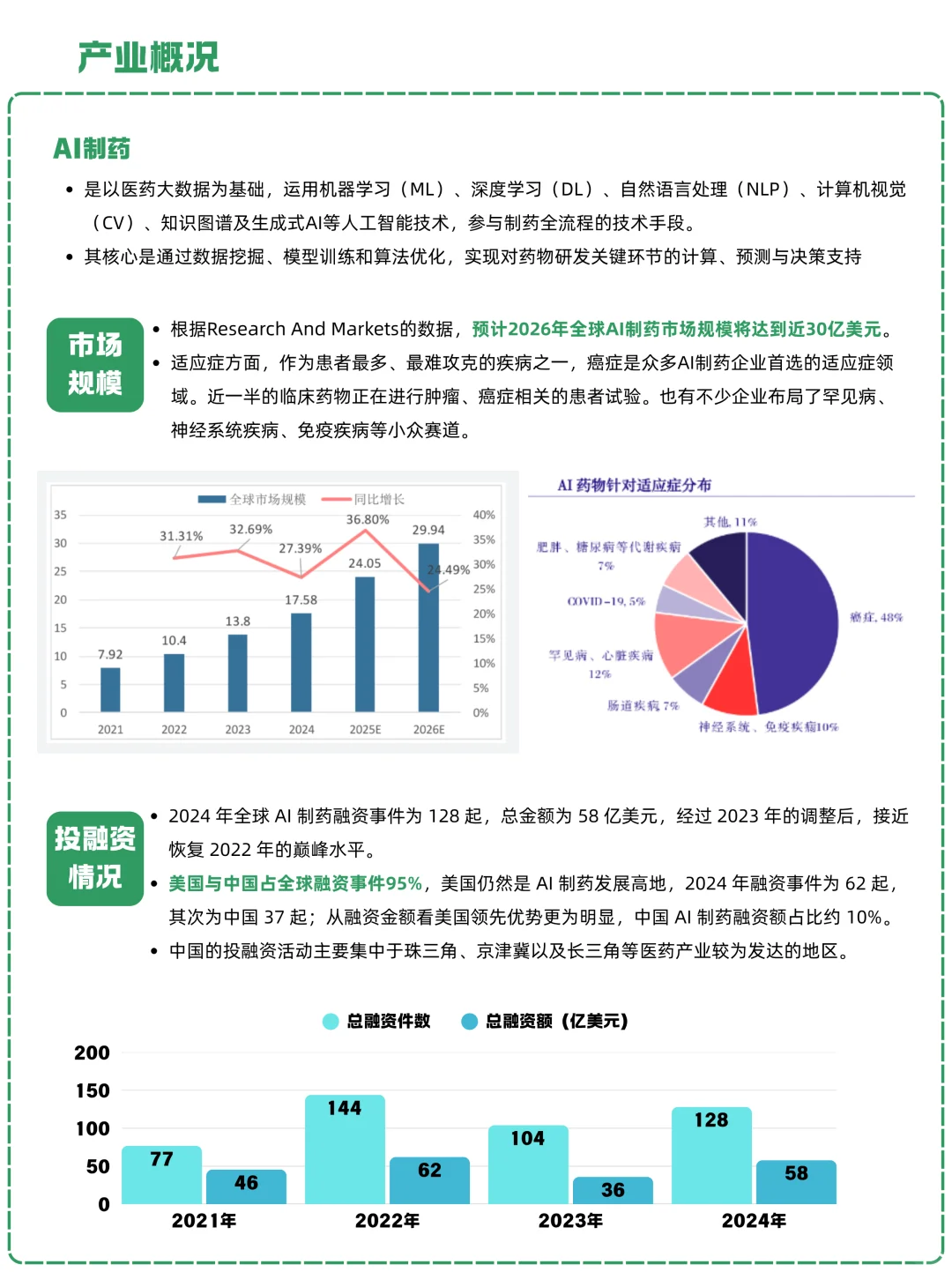一天吃透一条产业链:NO.22 AI+制药