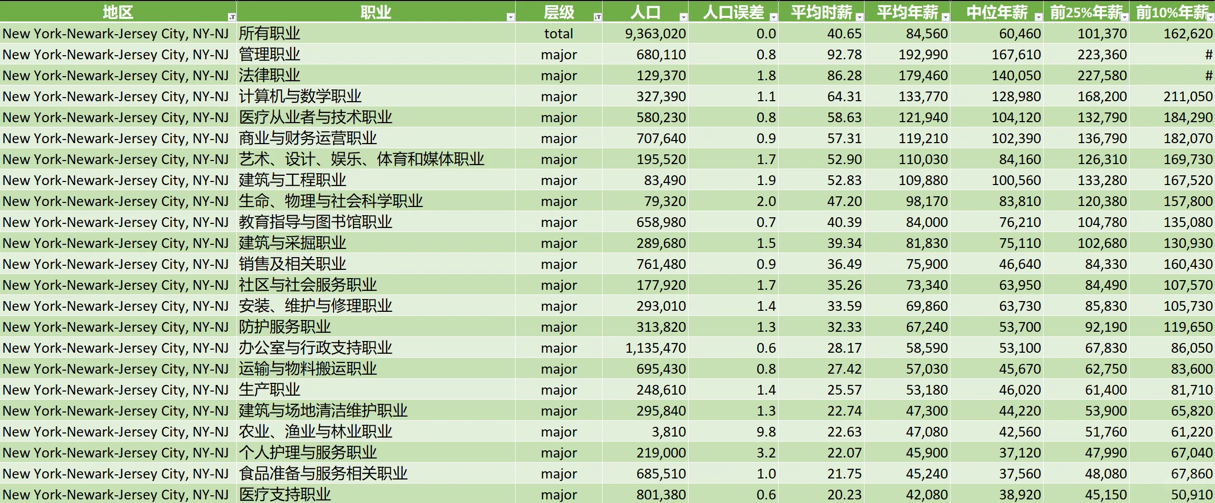 美国高收入职业top-100