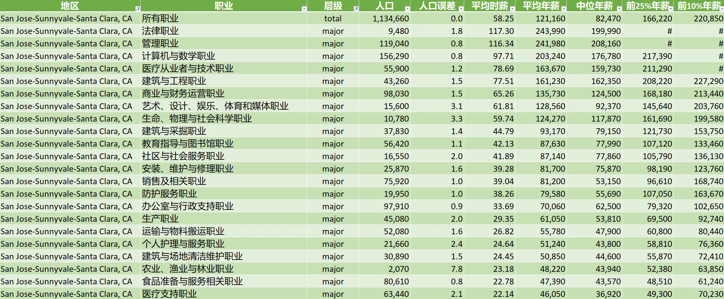 美国高收入职业top-100