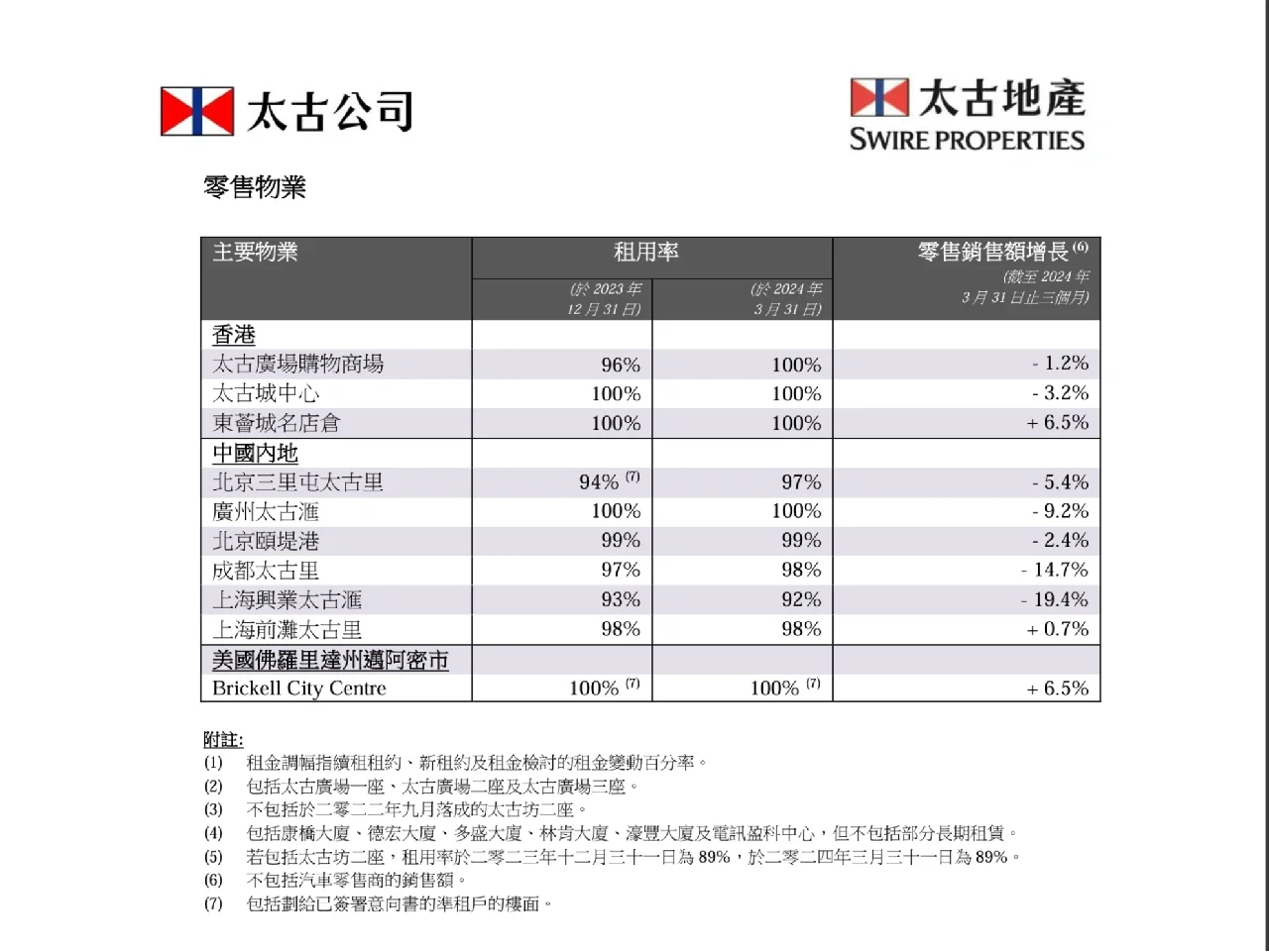 广州太古汇 Q1'24业绩