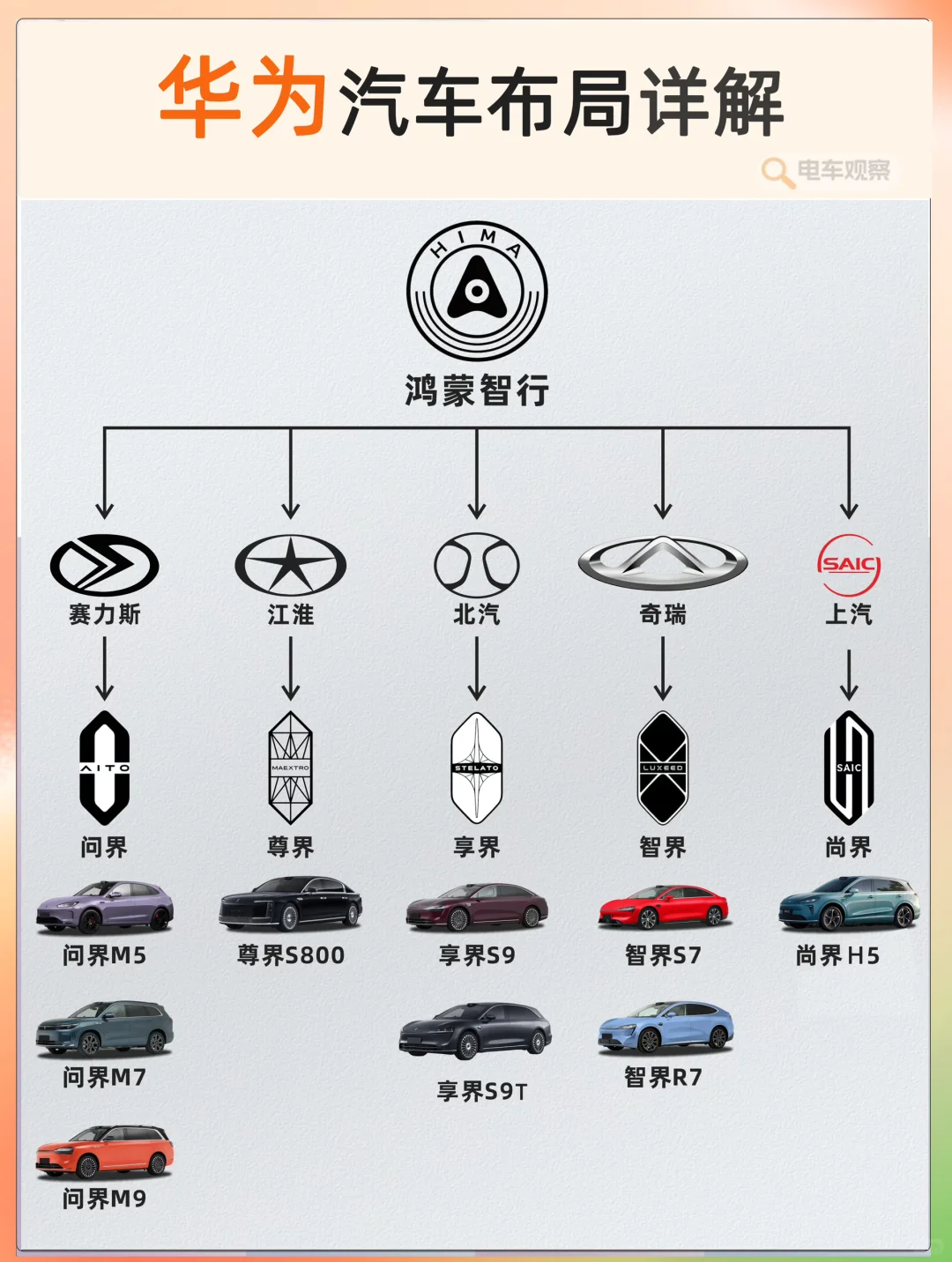 华为”不造车“,但在汽车界有3大布局?