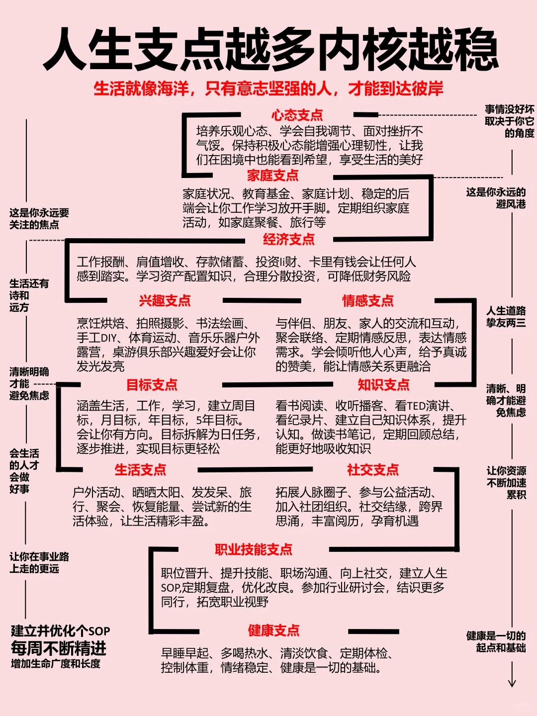 你人生的支点越多，内核越稳！