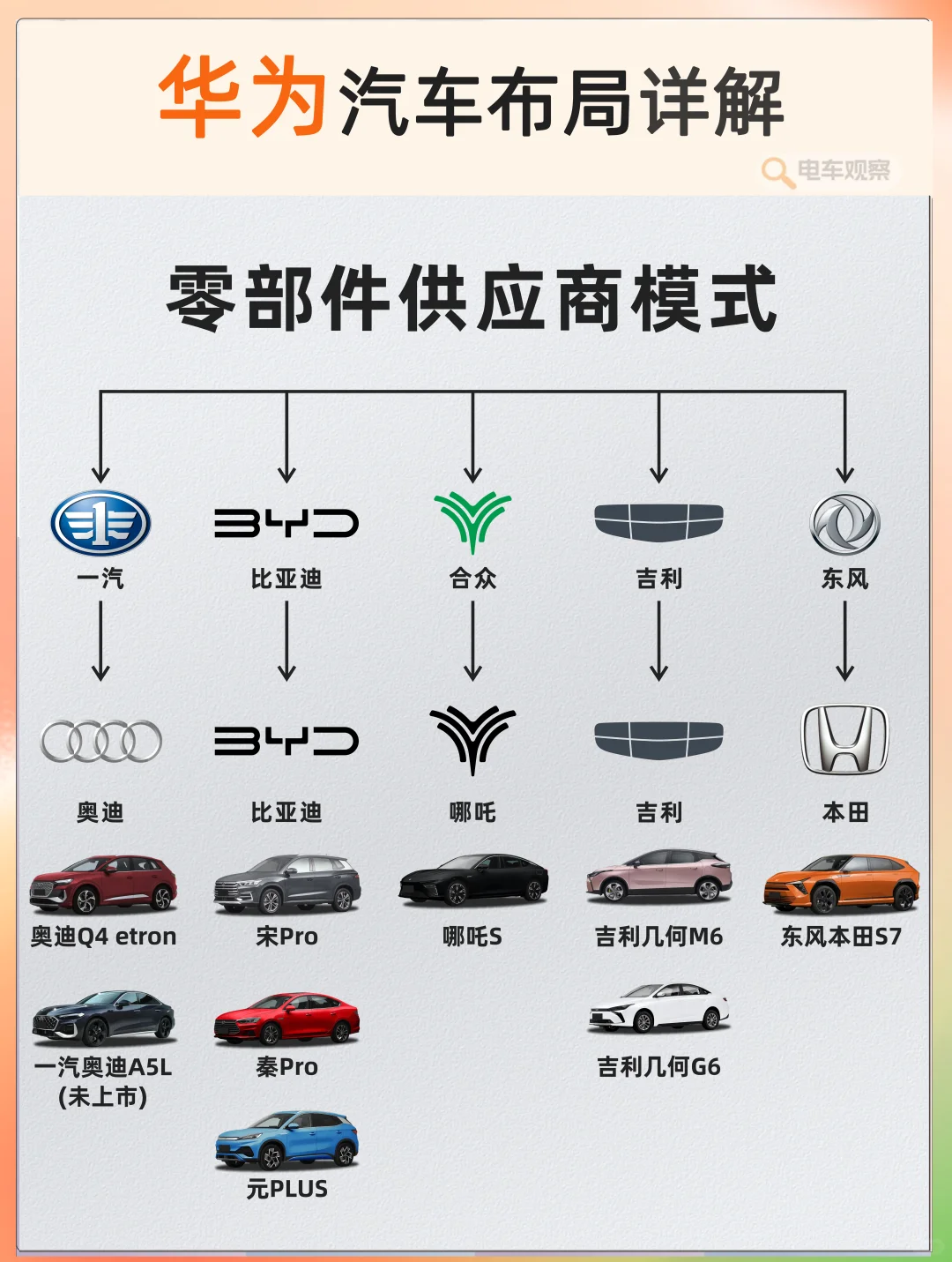 华为”不造车“,但在汽车界有3大布局?