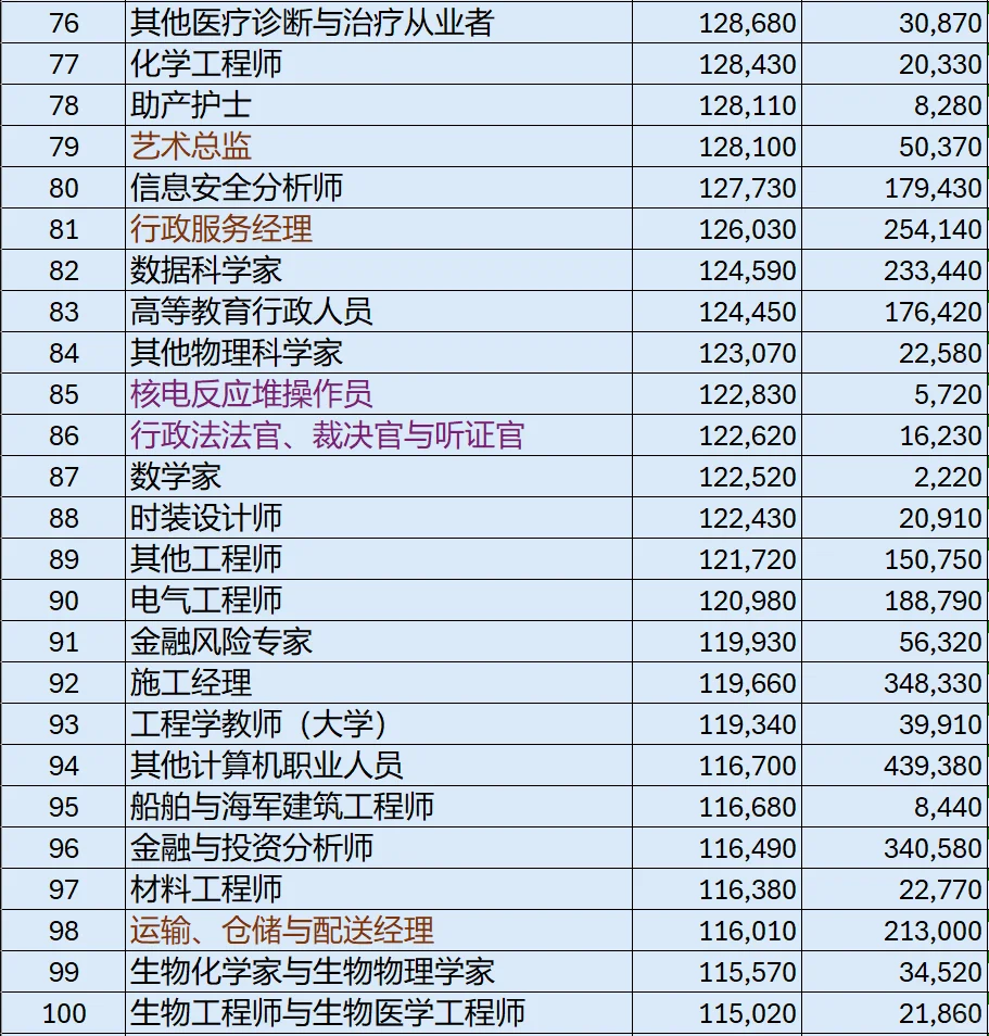 美国高收入职业top-100