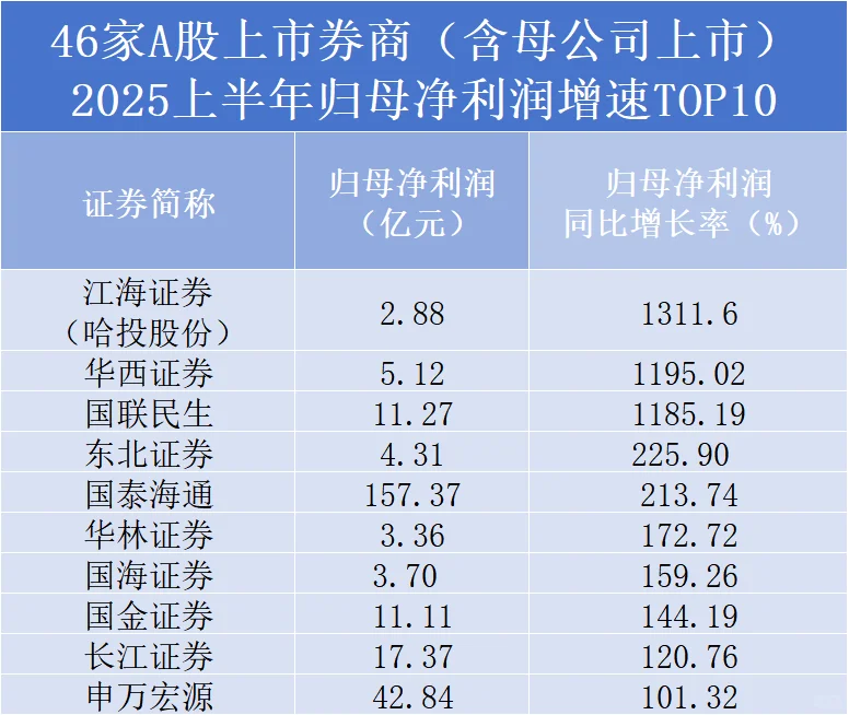 2025券商中报一览