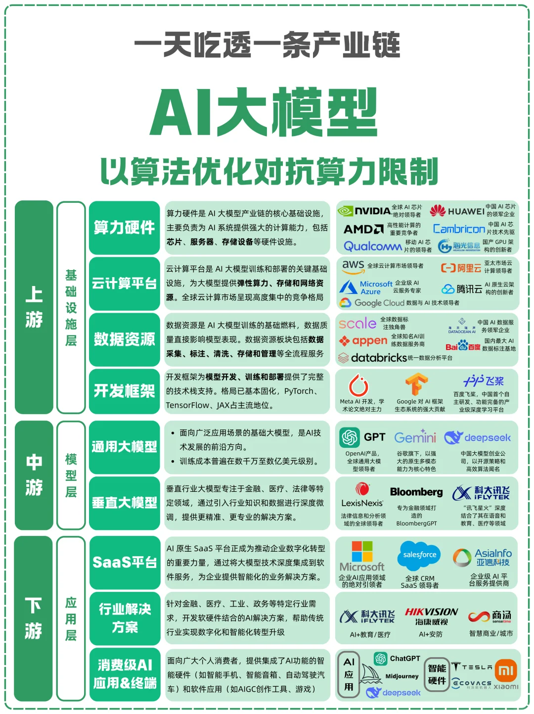 一天吃透一条产业链:NO.20 AI大模型