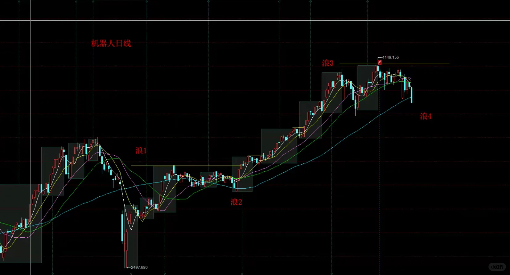 机器人看5浪上涨