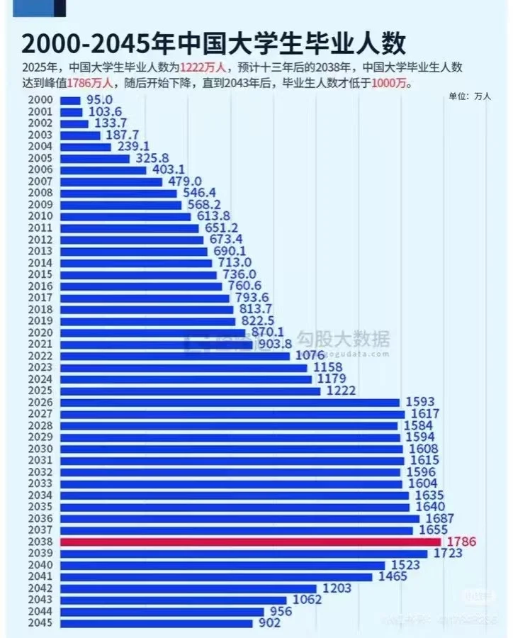 🍐大数据显示｜就业压力高峰还没真正到来