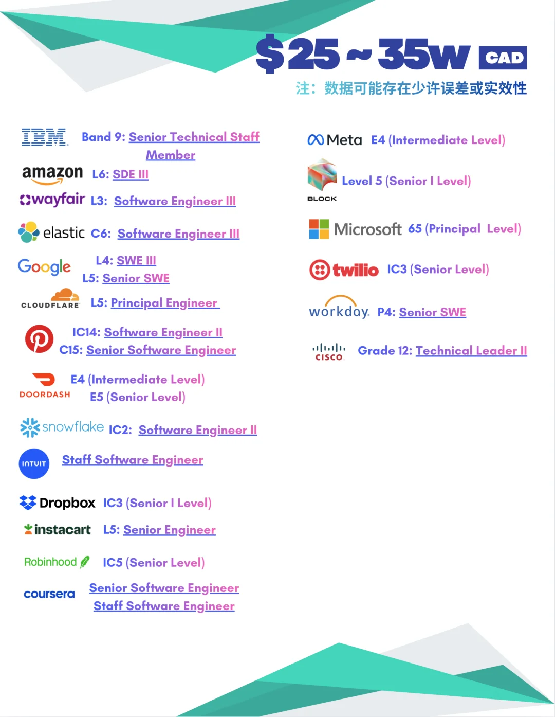 🇨🇦美国上市科技公司薪资大盘点
