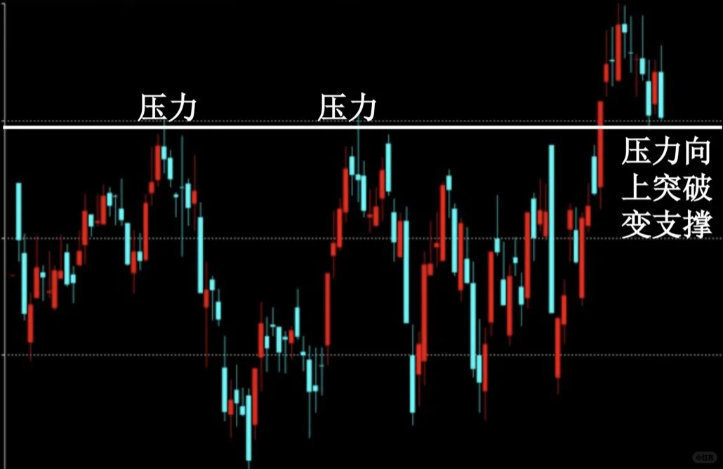 14张图搞定支撑位和压力位