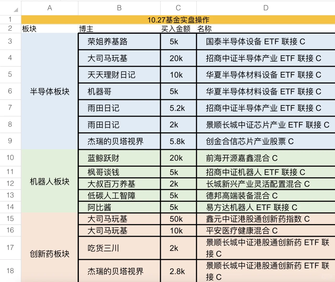 10.27基金大佬 热门板块操作合集