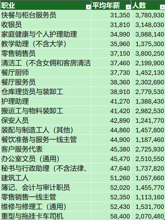 美国高收入职业top-100