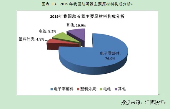 助听器行业市场研究与发展前景预测报告