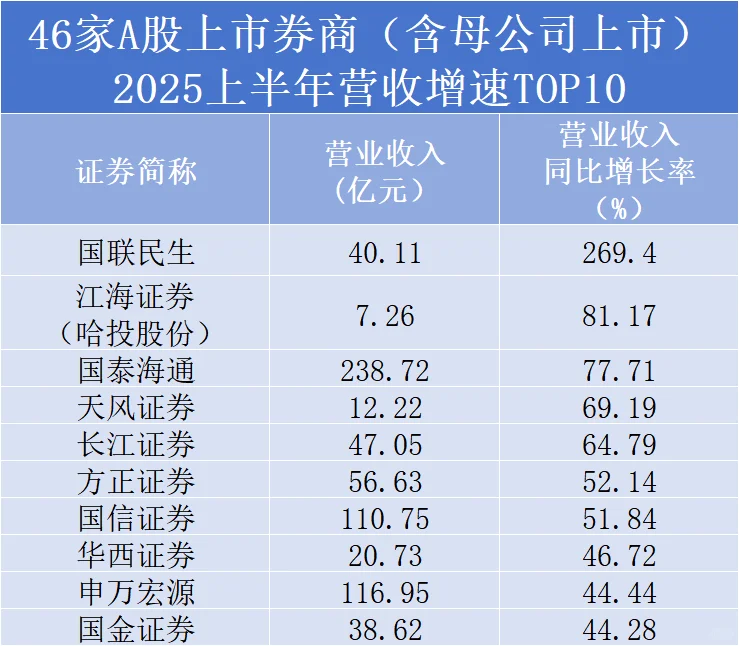 2025券商中报一览