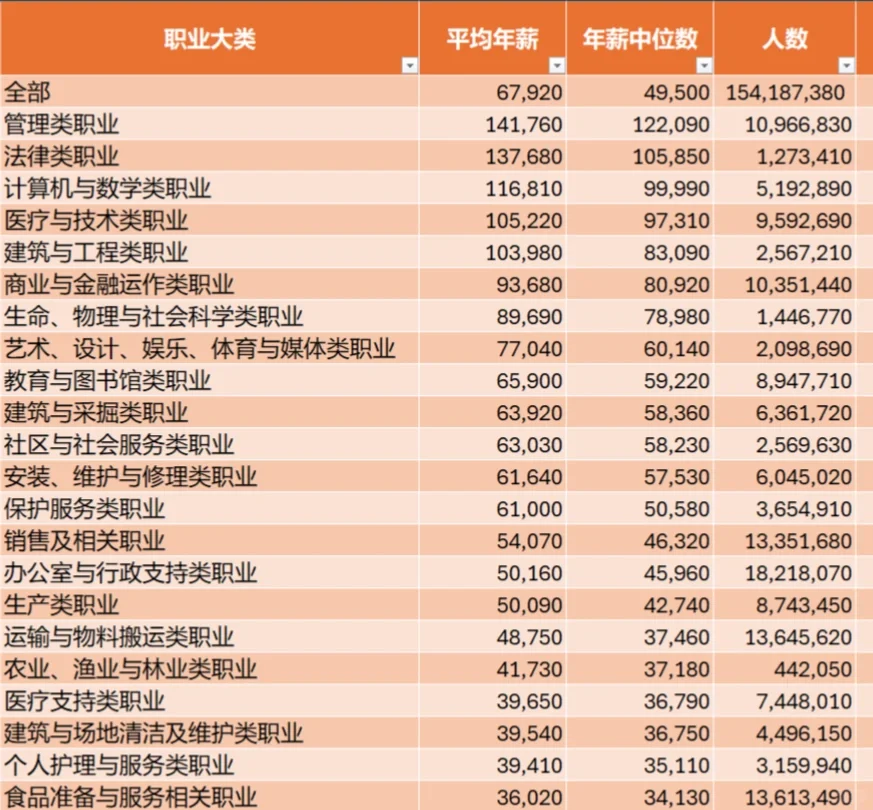 美国高收入职业top-100