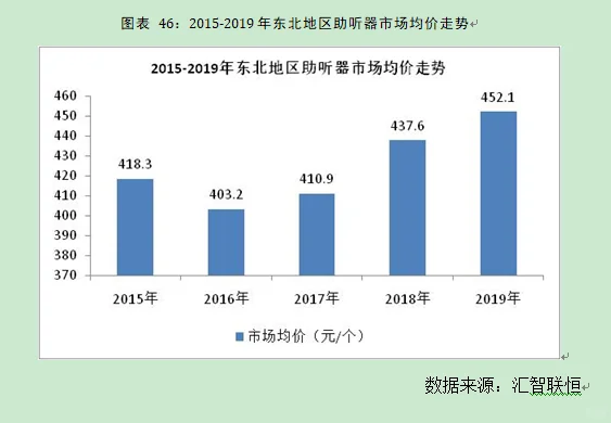 助听器行业市场研究与发展前景预测报告