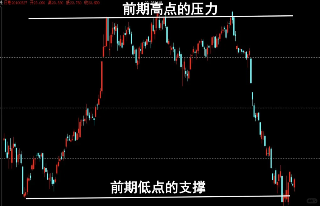 14张图搞定支撑位和压力位