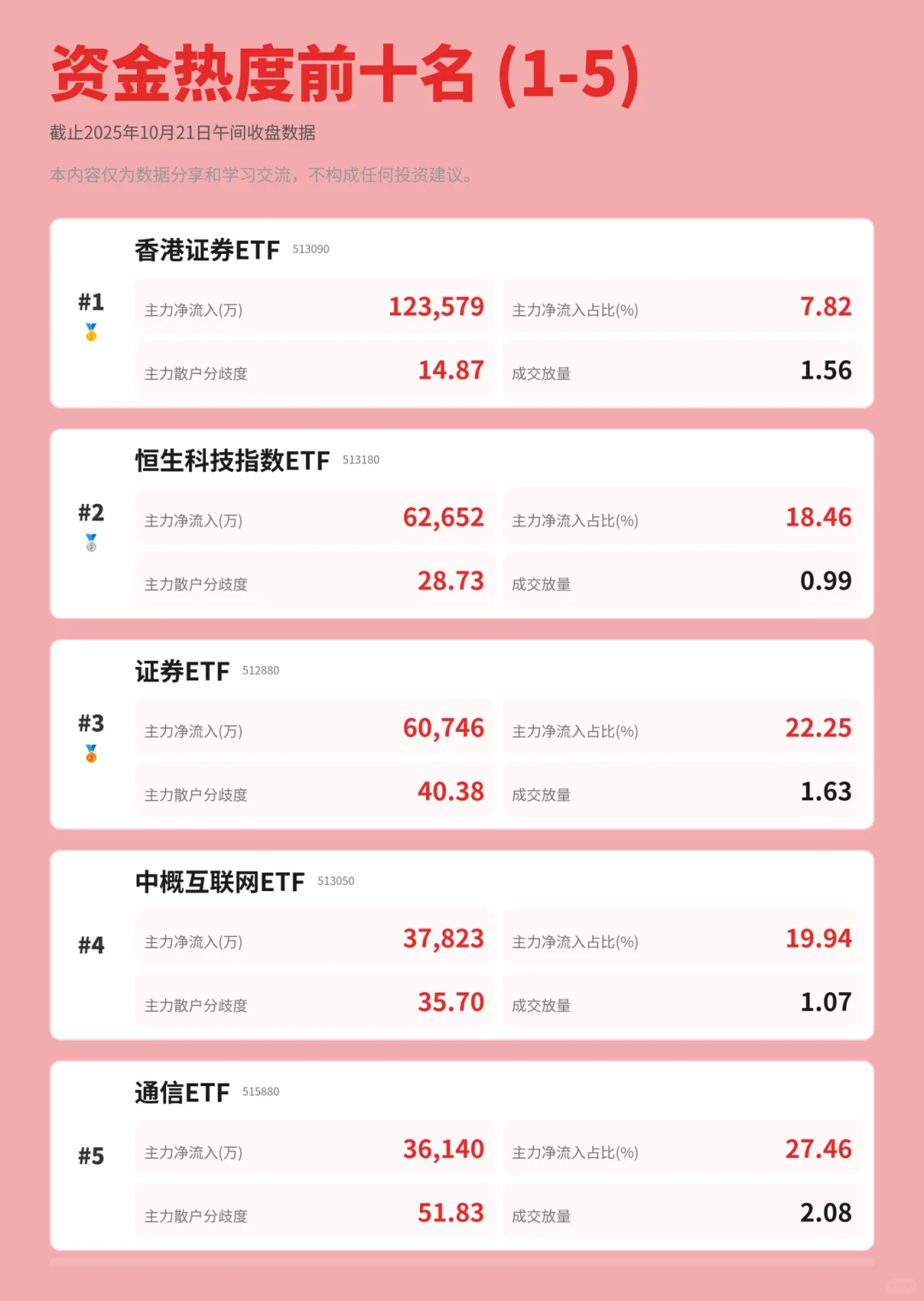 今天主力资金的榜一大哥居然是它👀