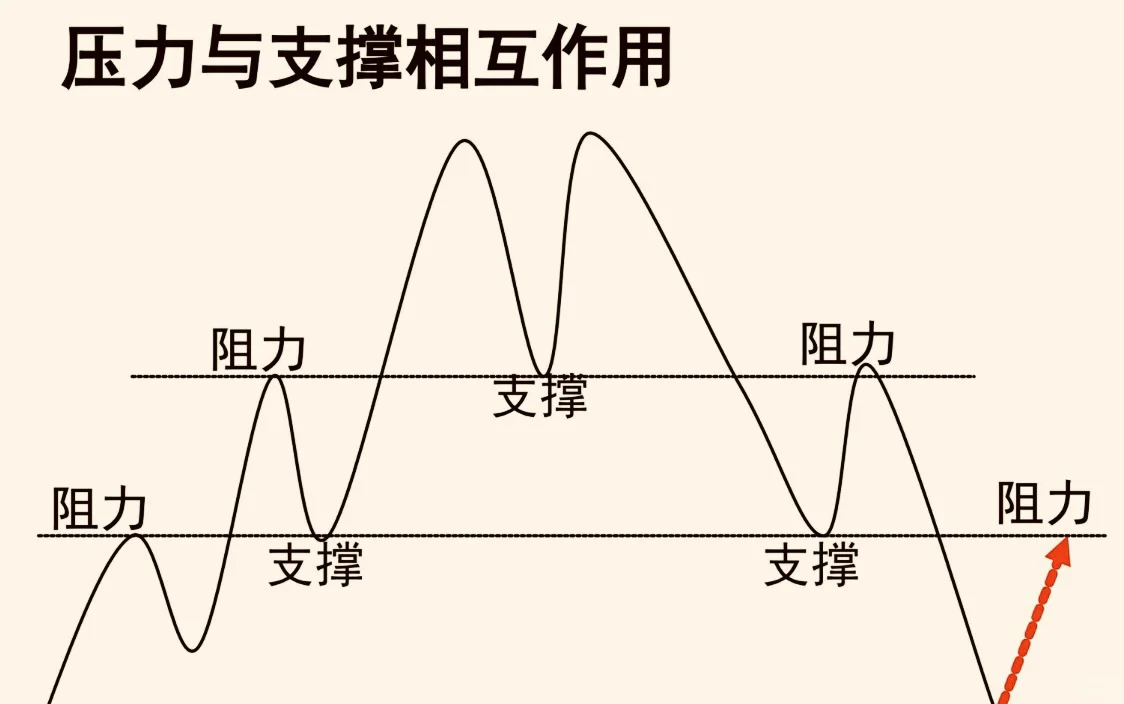 14张图搞定支撑位和压力位