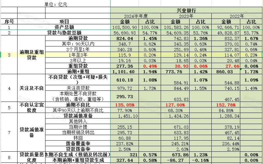 利差收窄、资产承压-兴业24半年报