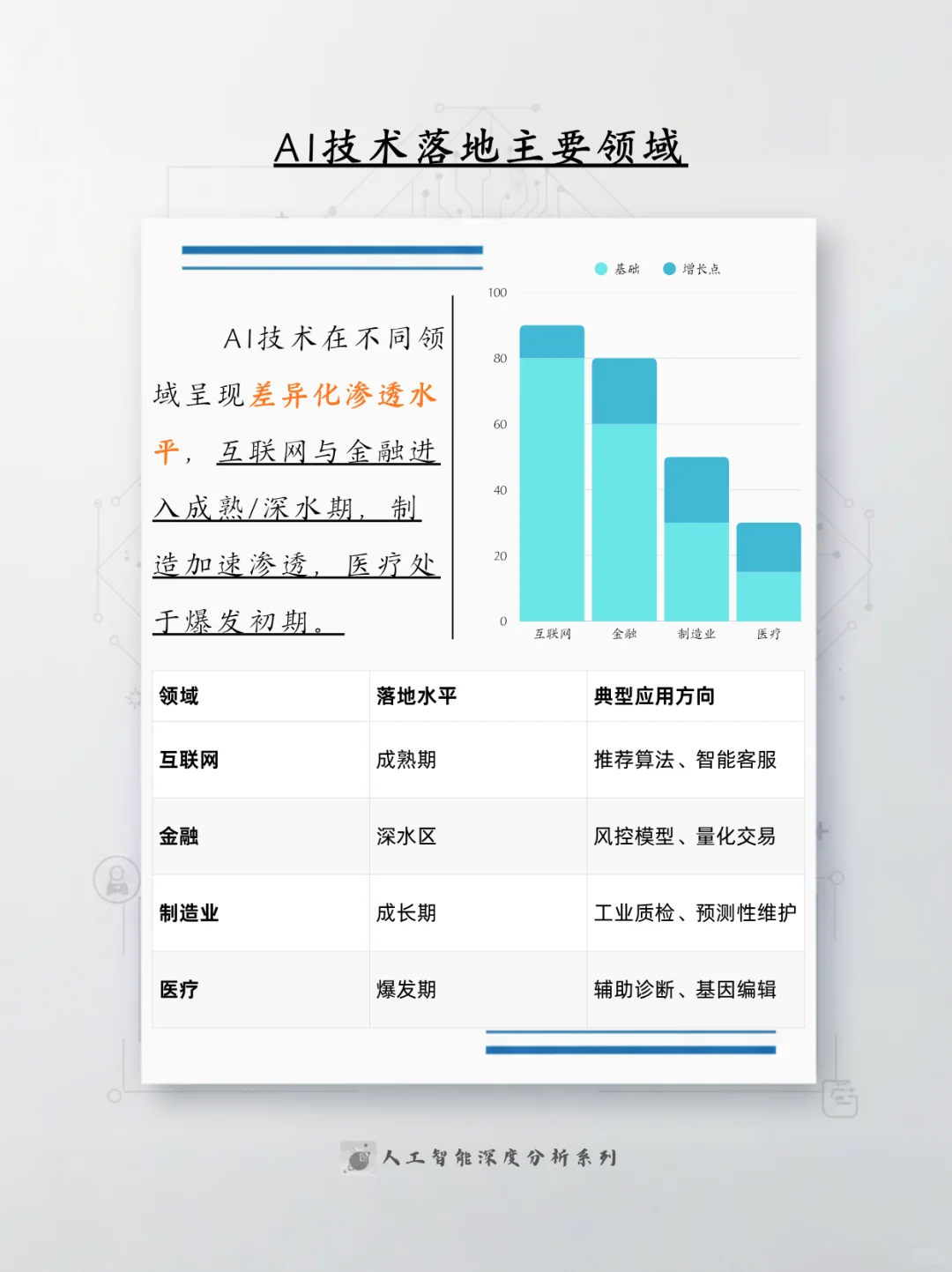 行业AI方向选择指南