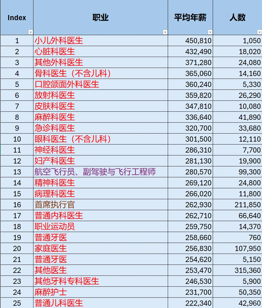 美国高收入职业top-100