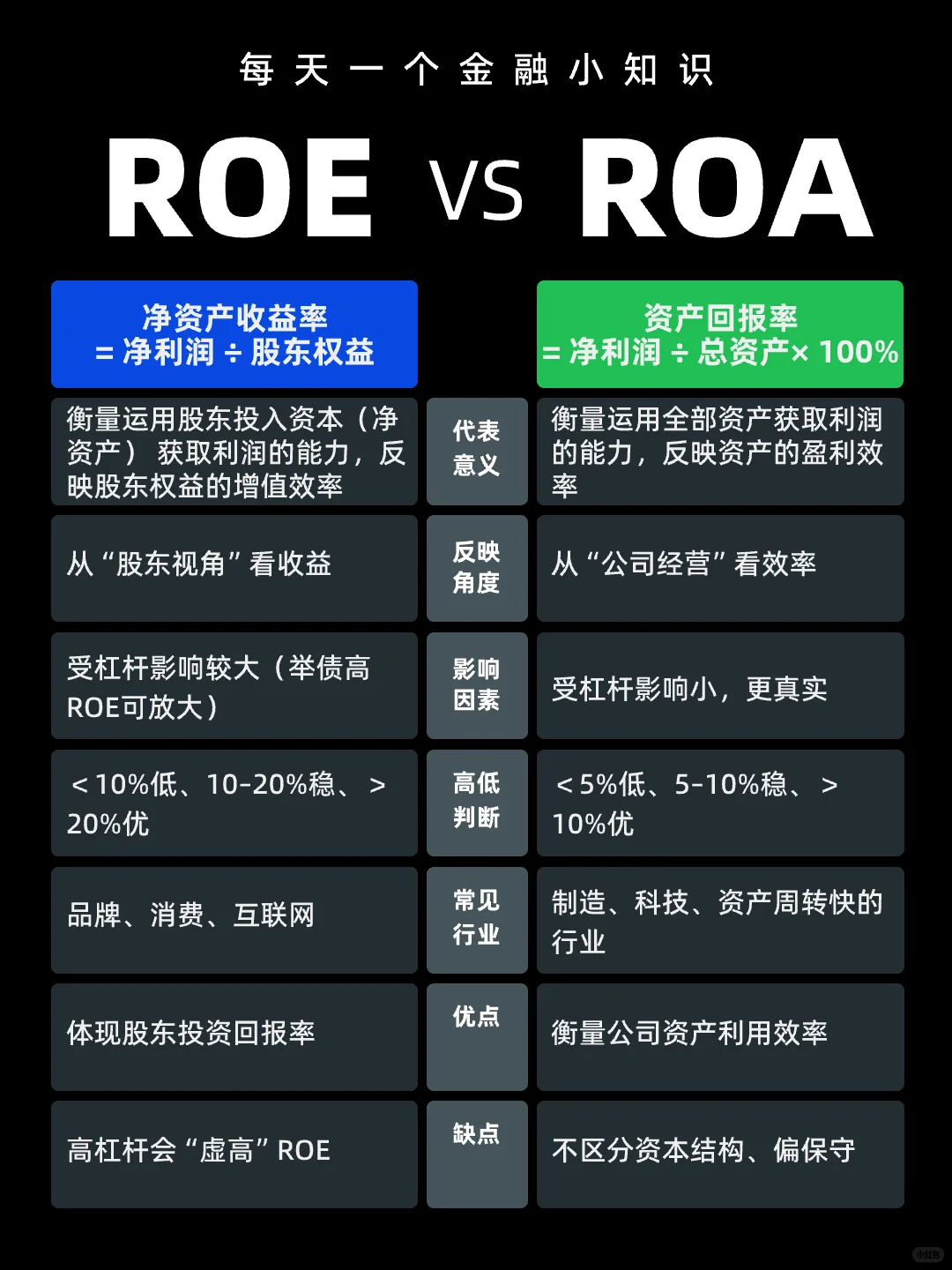 如何评估企业多能赚钱：ROE vs ROA