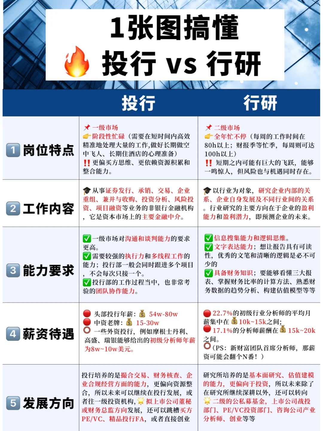 🔥投行vs投研,5大方面对比教你怎么选!