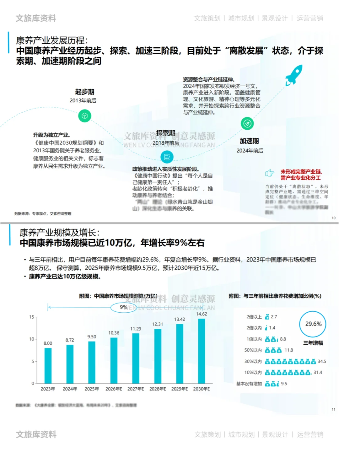 2025中国康养产业市场消费趋势研究报告