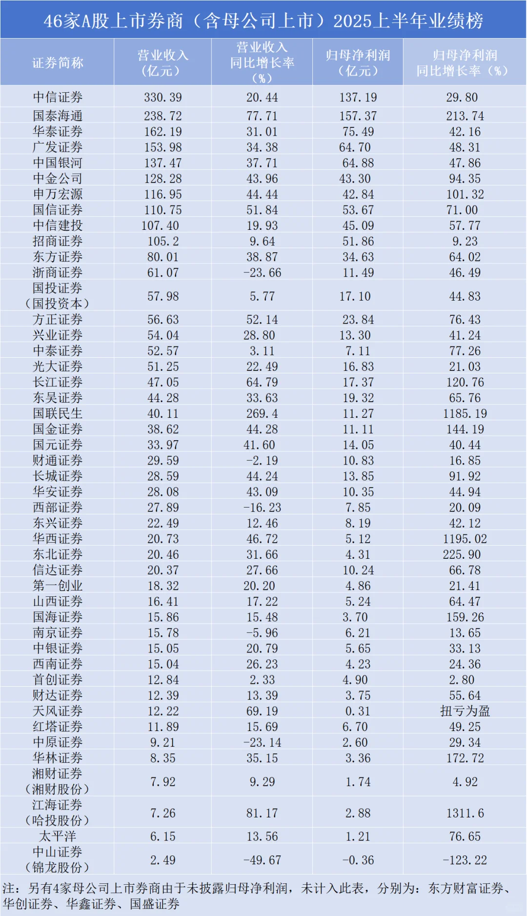 2025券商中报一览