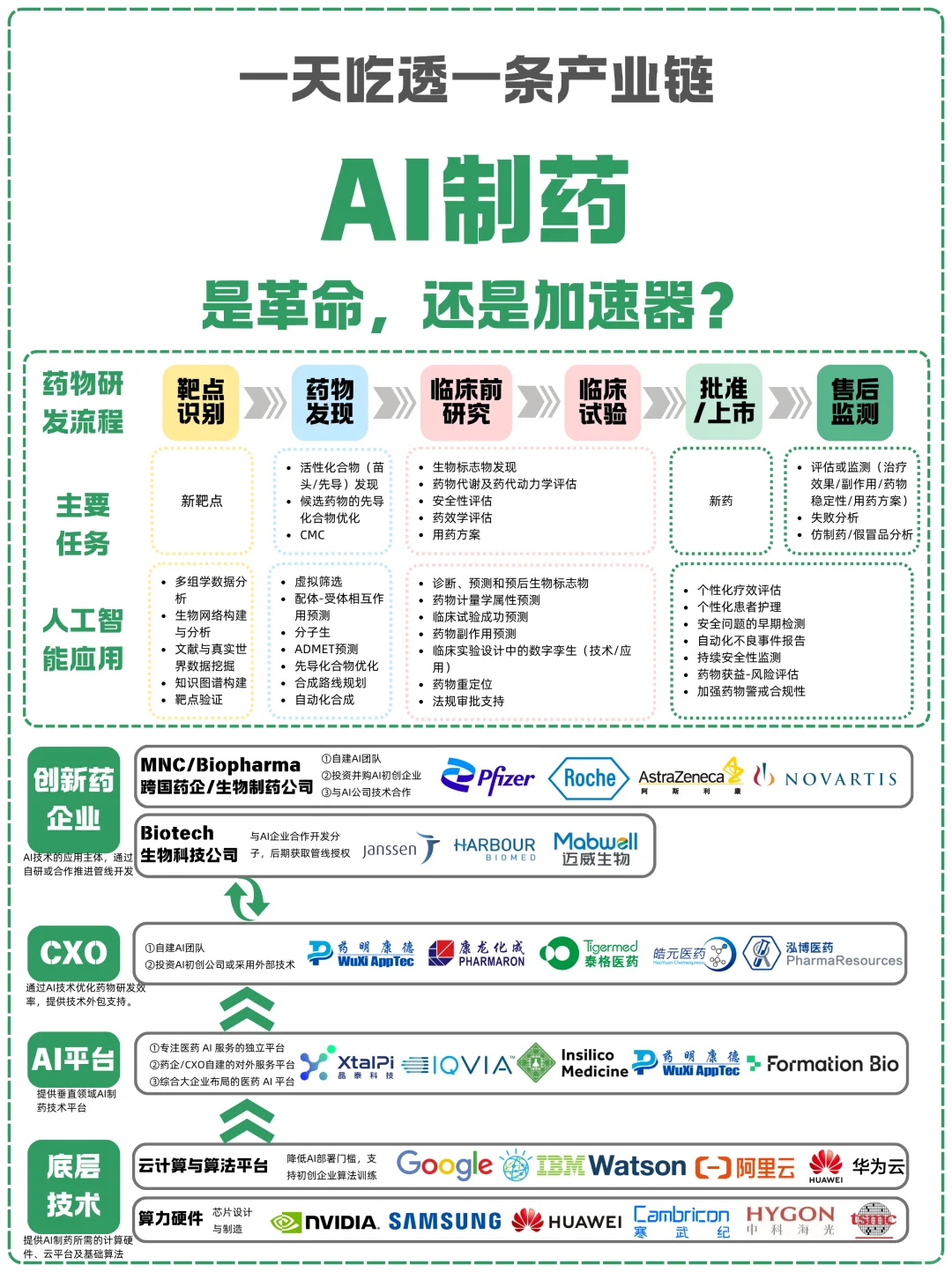 一天吃透一条产业链:NO.22 AI+制药