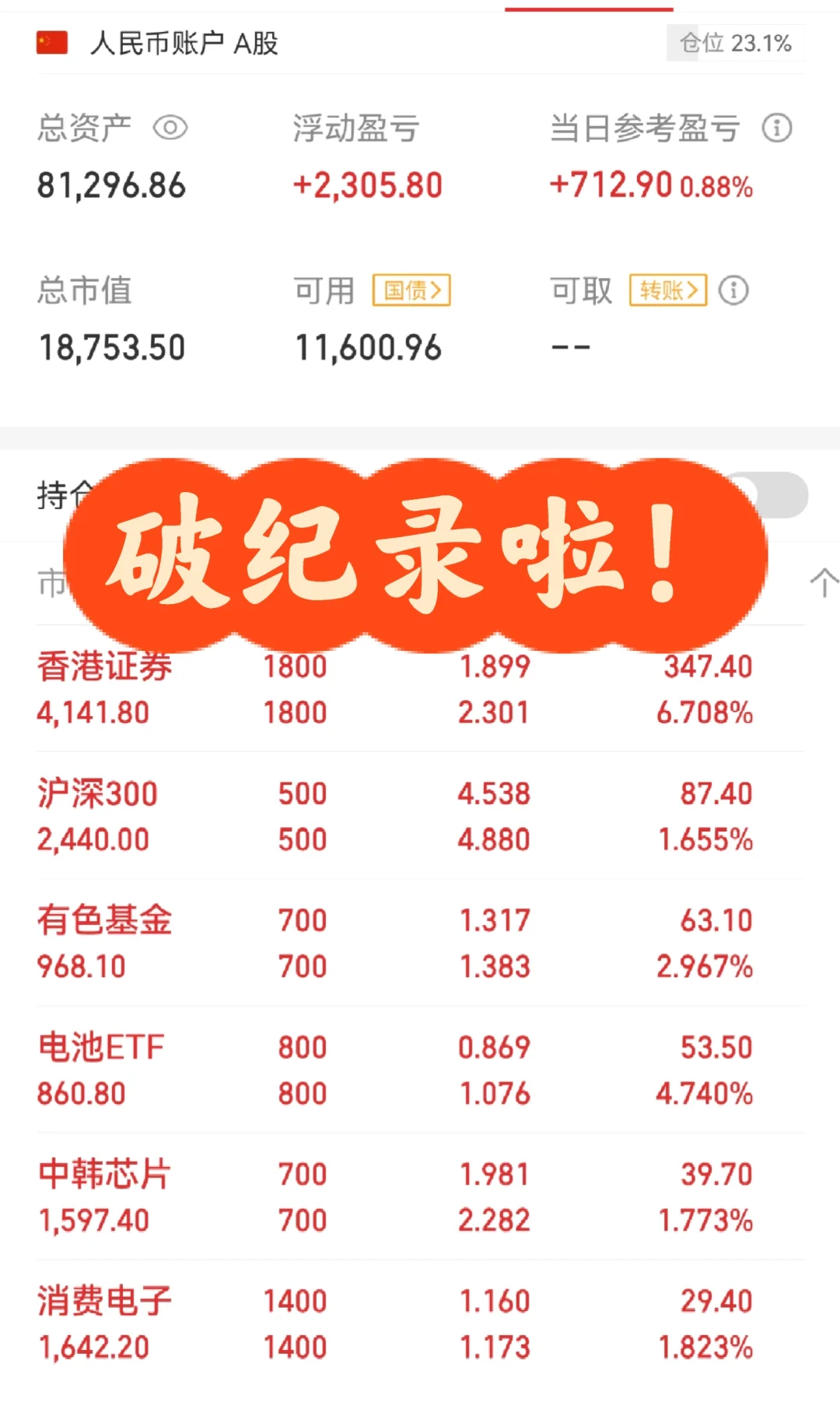 破纪录了,ETF今天1.8万本金,赚了712
